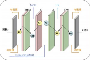 南京雙極膜電滲析工作原理示意圖