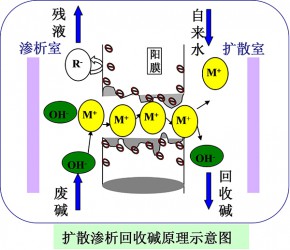 杭州擴(kuò)散滲析廢堿回收原理圖