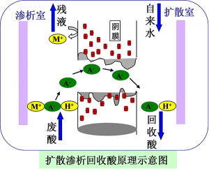 南京擴散滲析廢酸回收原理圖