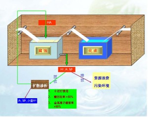 山東化成箔行業(yè)酸處理