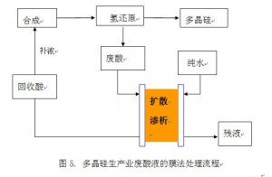 杭州多晶硅行業(yè)酸處理