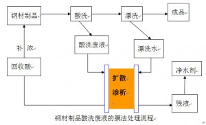 杭州鋼鐵行業(yè)酸處理