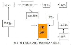 福建蓄電池行業(yè)酸回收